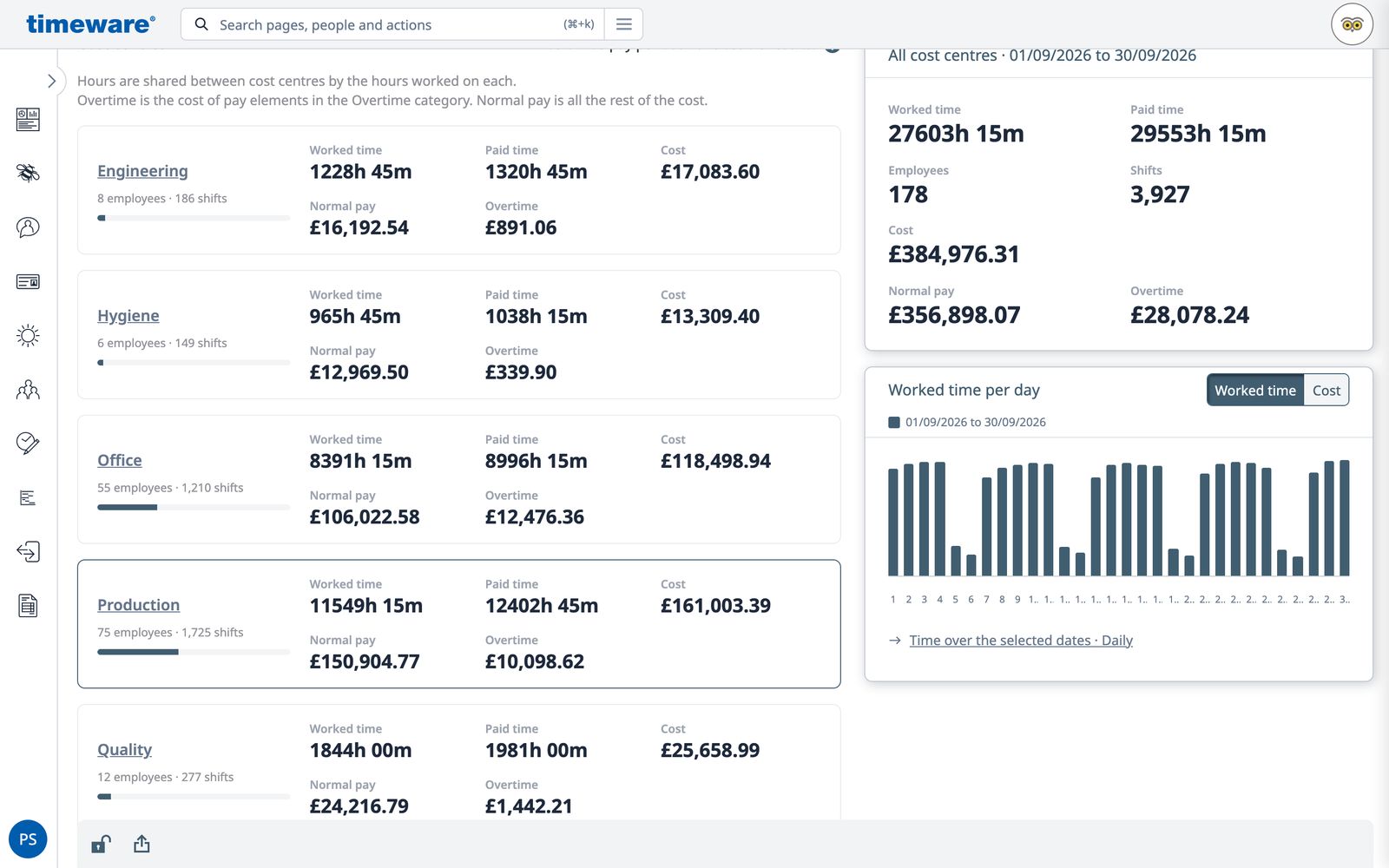 Cost centre analysis for September: Engineering, Hygiene, Office, Production and Quality with worked time, paid time, normal pay, overtime and cost